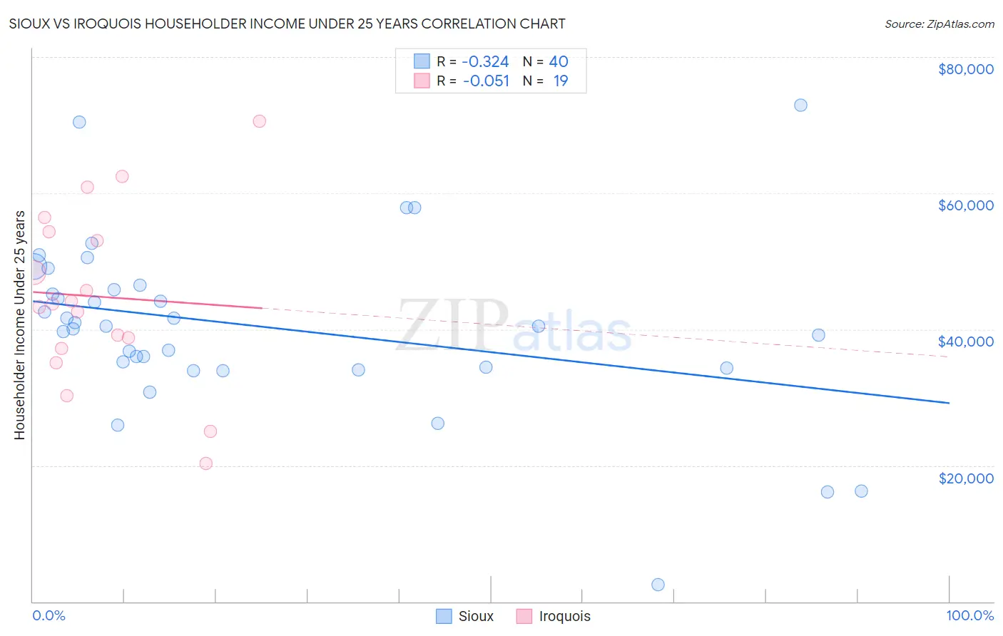 Sioux vs Iroquois Householder Income Under 25 years