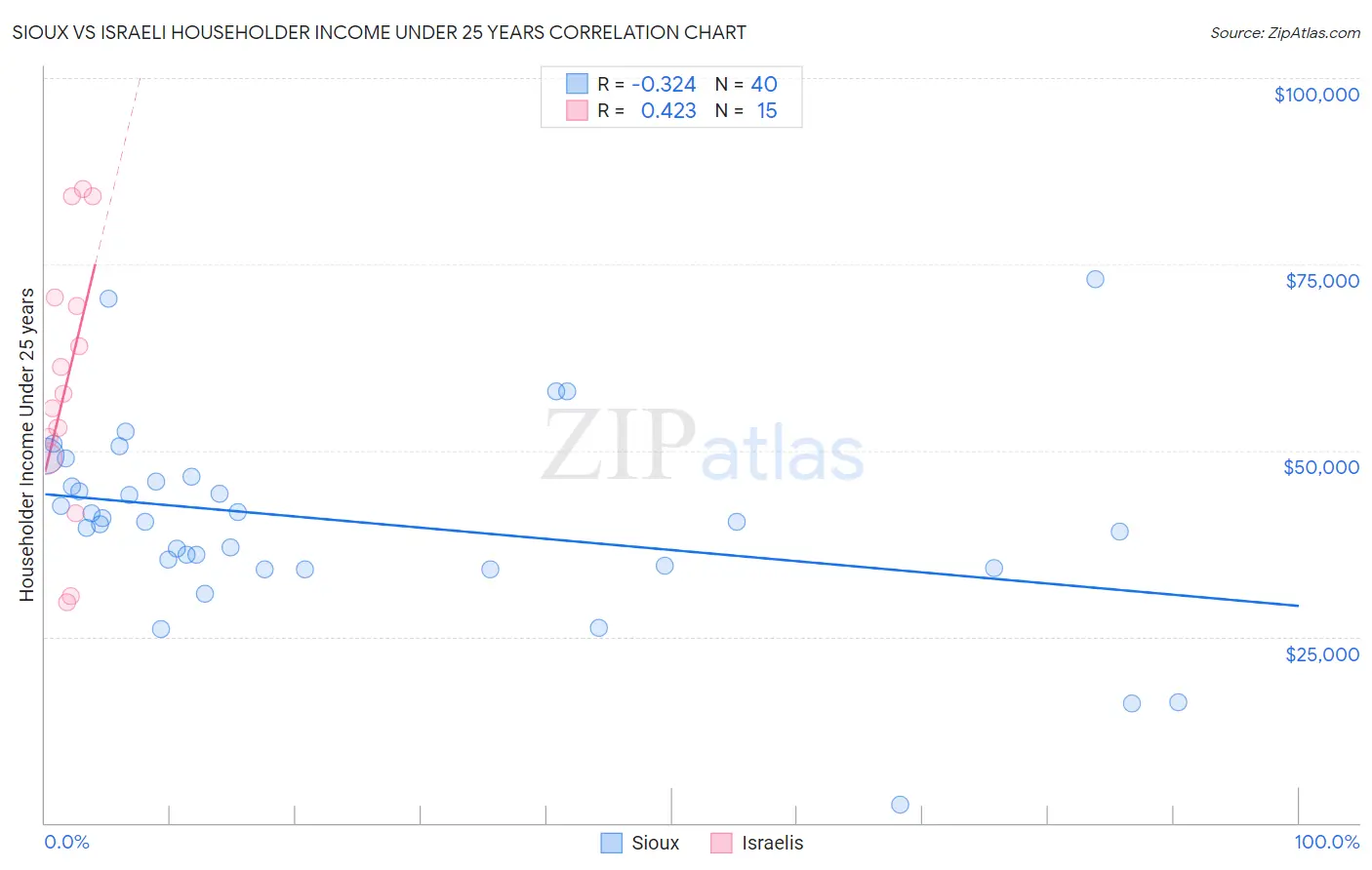 Sioux vs Israeli Householder Income Under 25 years