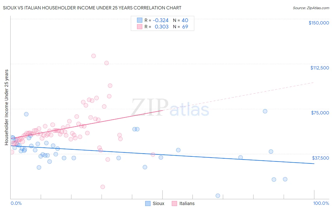 Sioux vs Italian Householder Income Under 25 years
