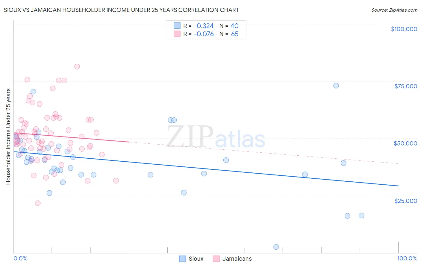 Sioux vs Jamaican Householder Income Under 25 years