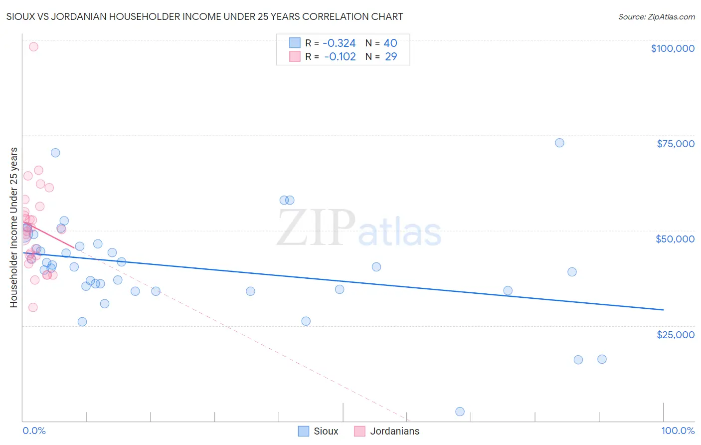 Sioux vs Jordanian Householder Income Under 25 years