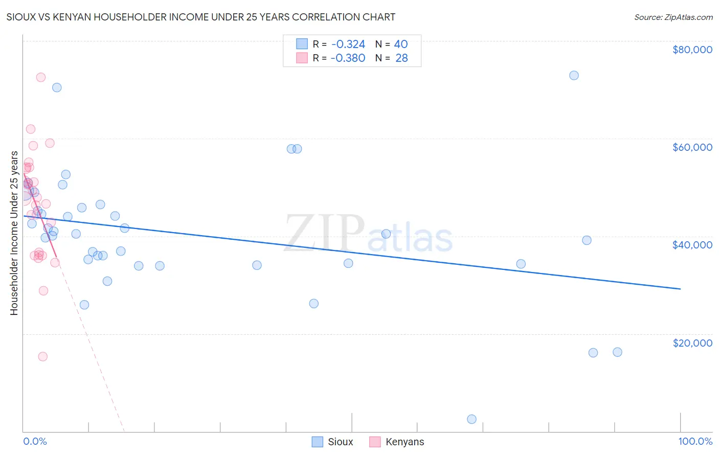 Sioux vs Kenyan Householder Income Under 25 years