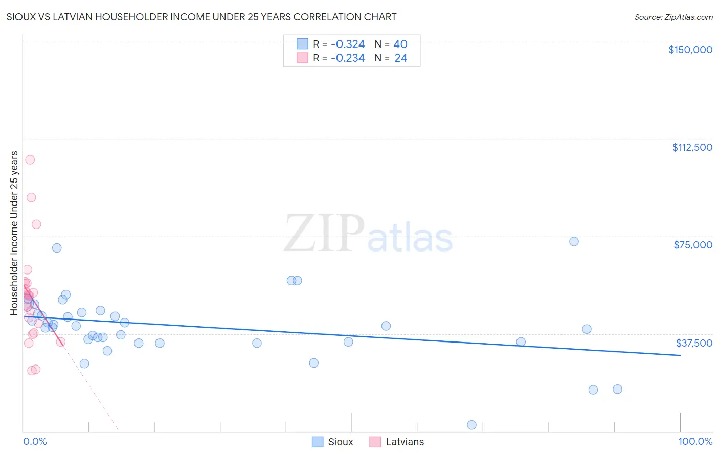 Sioux vs Latvian Householder Income Under 25 years