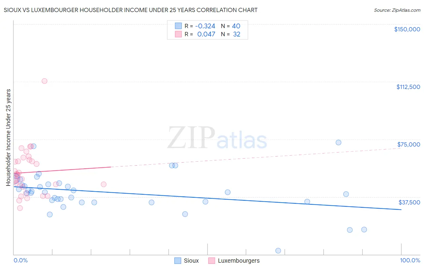 Sioux vs Luxembourger Householder Income Under 25 years