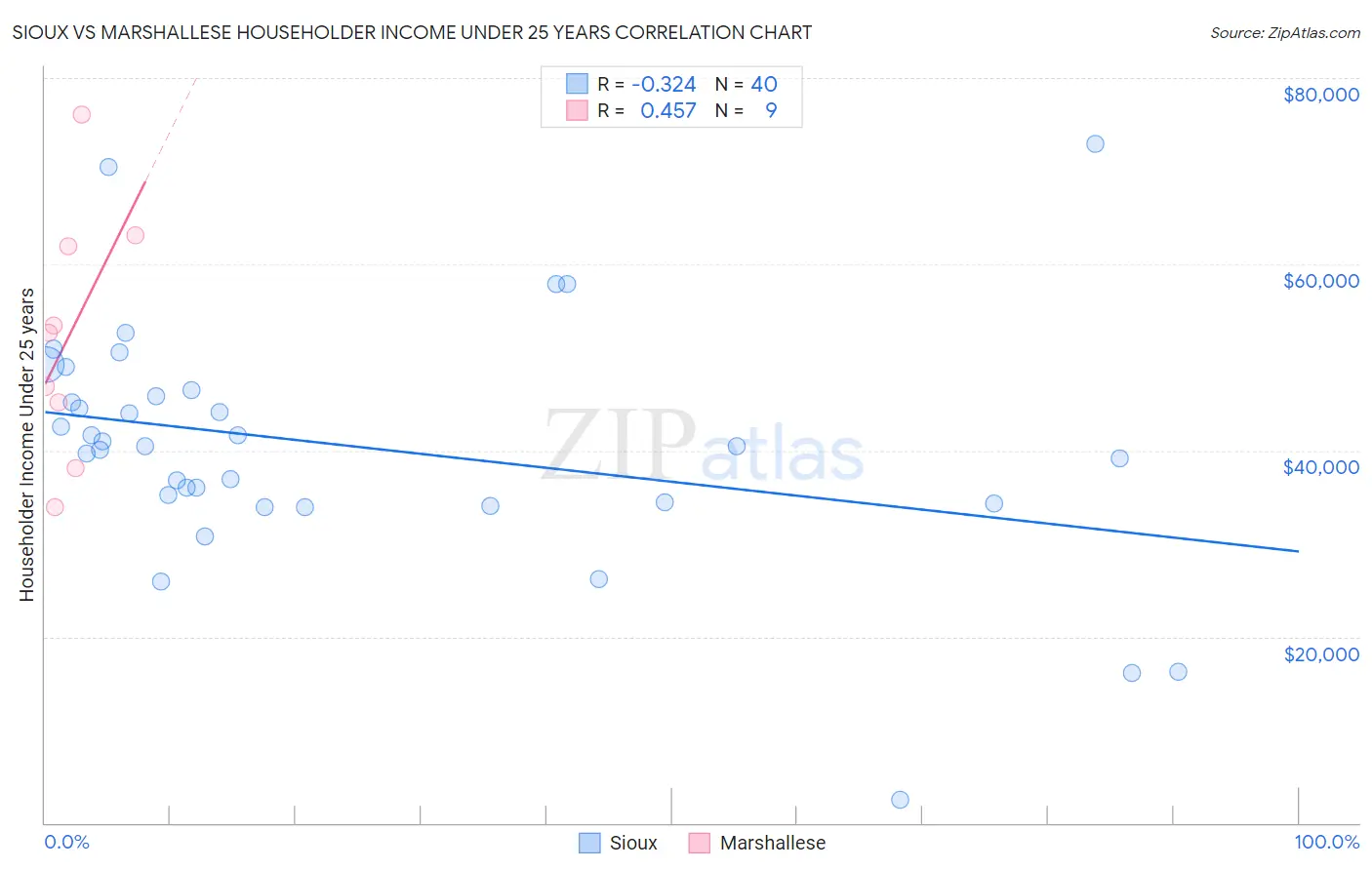 Sioux vs Marshallese Householder Income Under 25 years