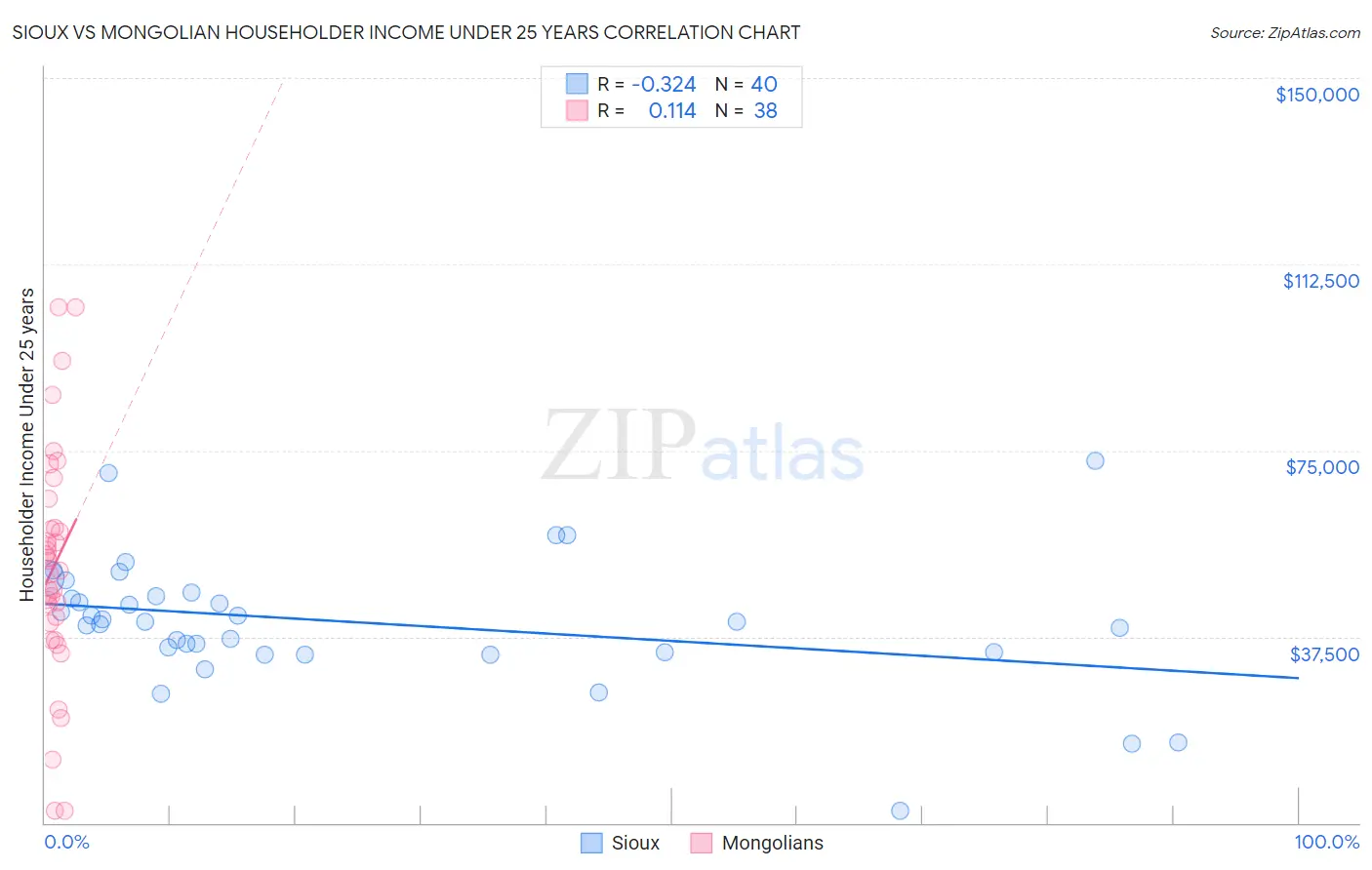 Sioux vs Mongolian Householder Income Under 25 years