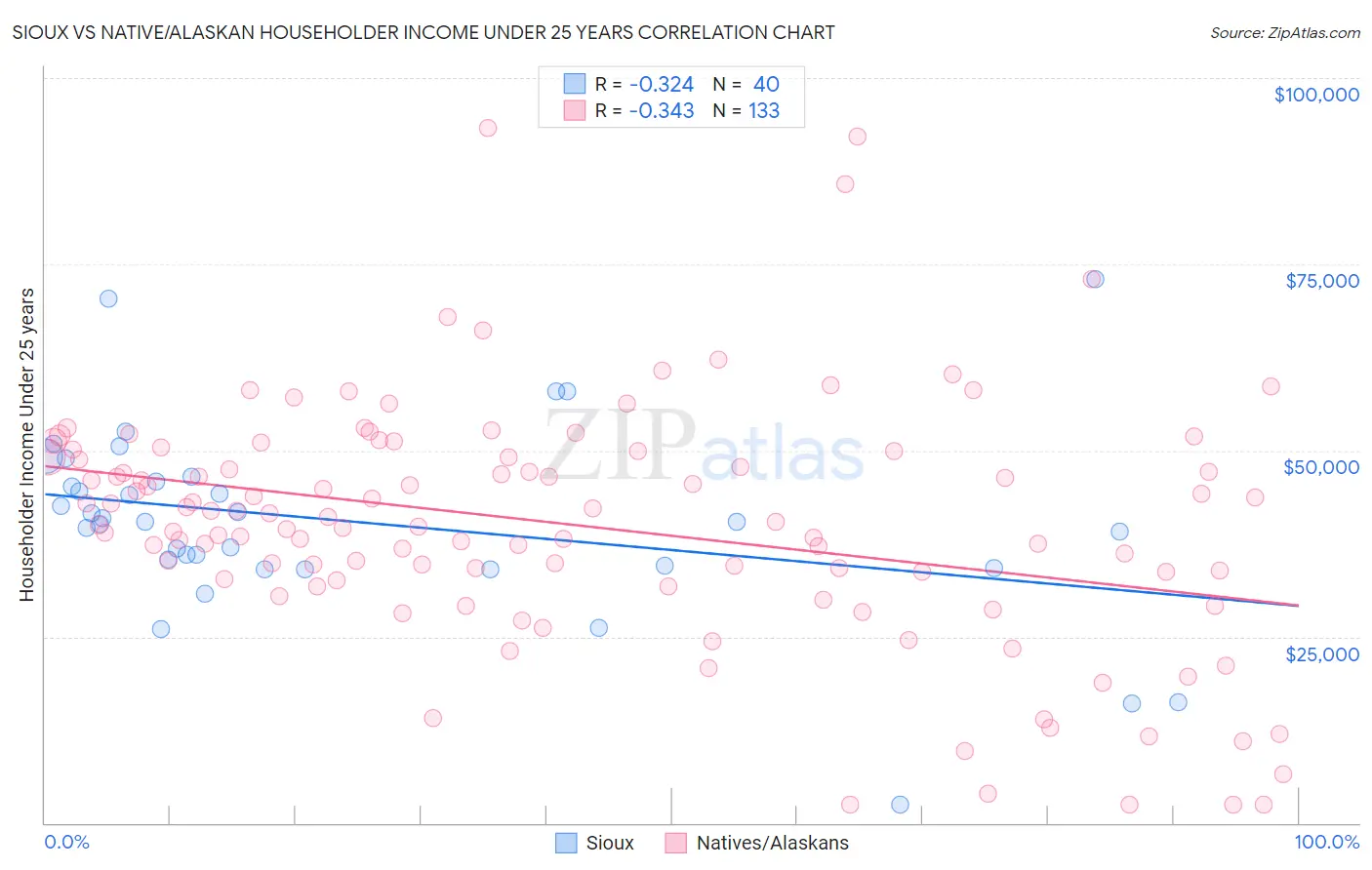 Sioux vs Native/Alaskan Householder Income Under 25 years