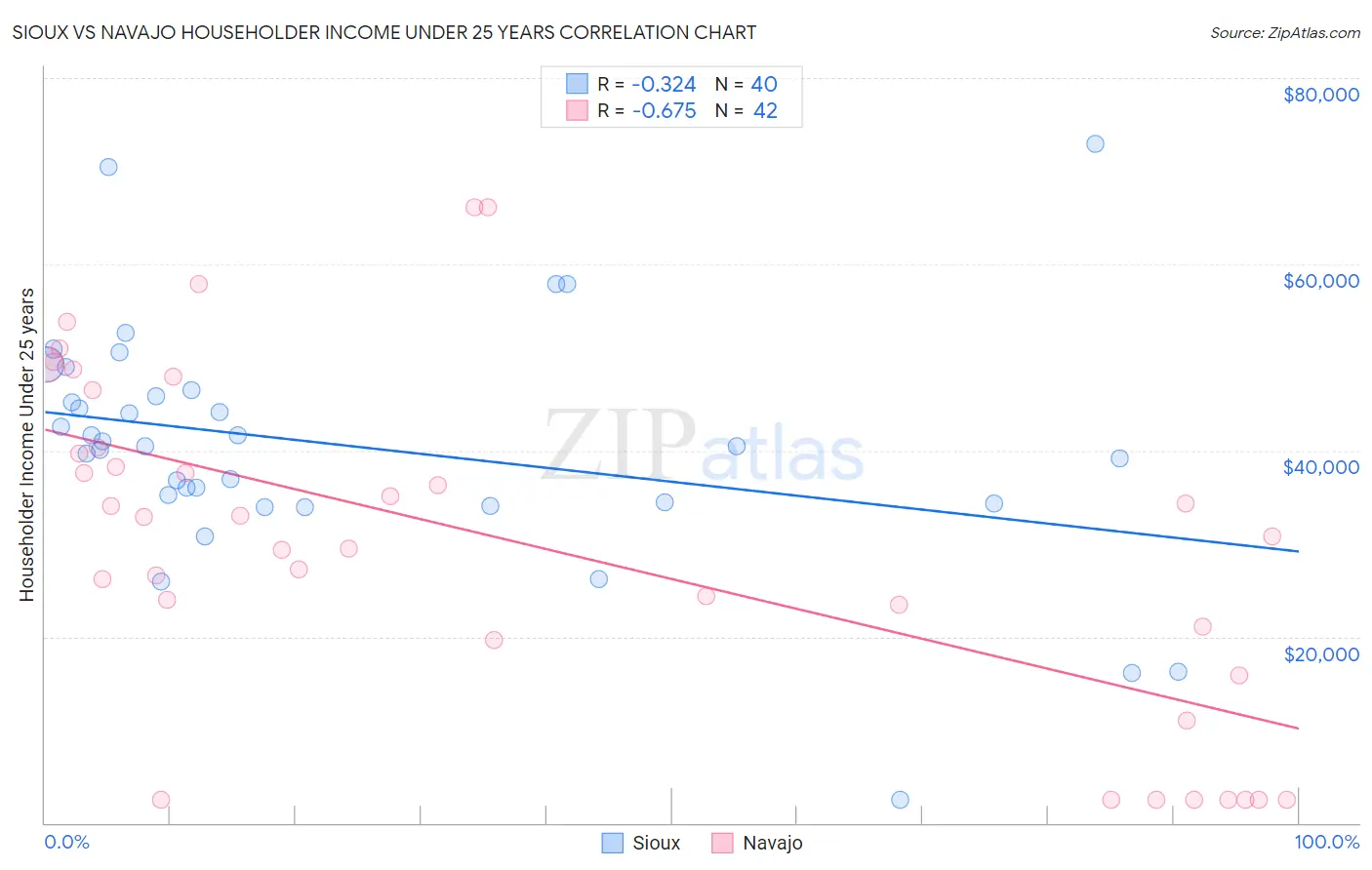 Sioux vs Navajo Householder Income Under 25 years