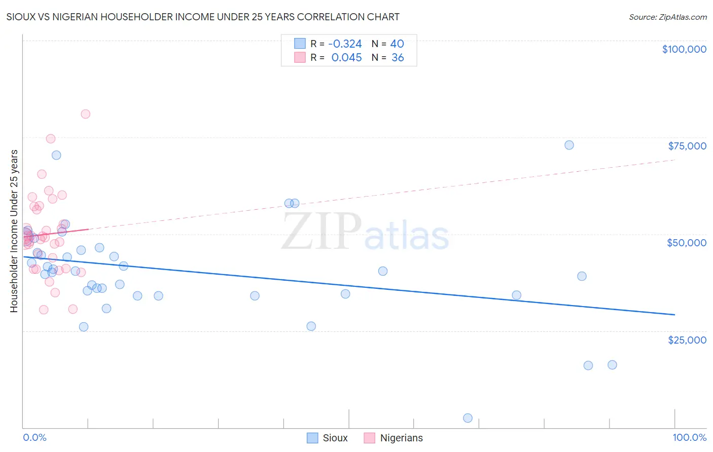 Sioux vs Nigerian Householder Income Under 25 years