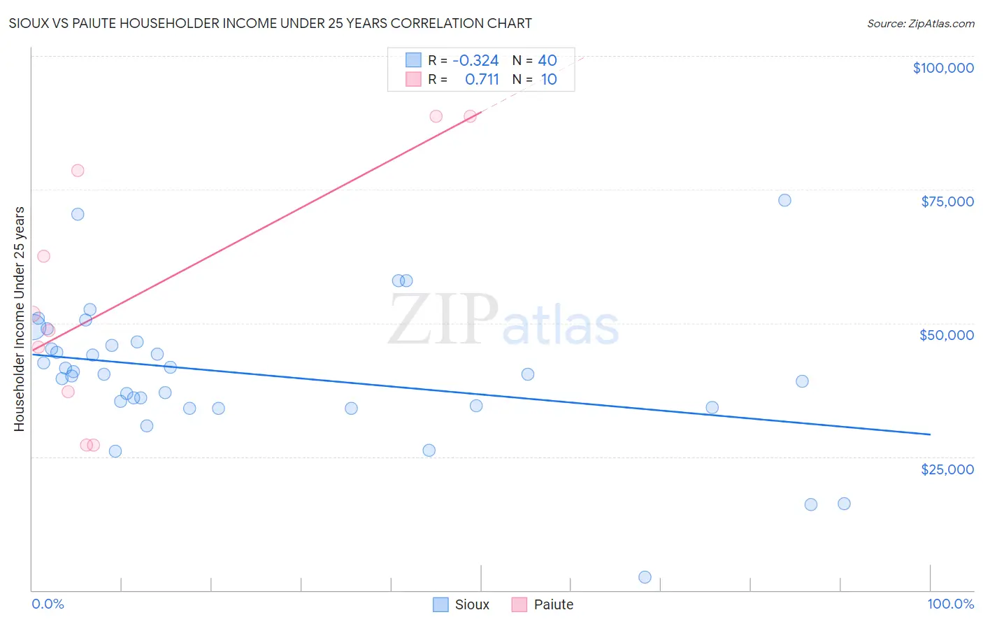 Sioux vs Paiute Householder Income Under 25 years