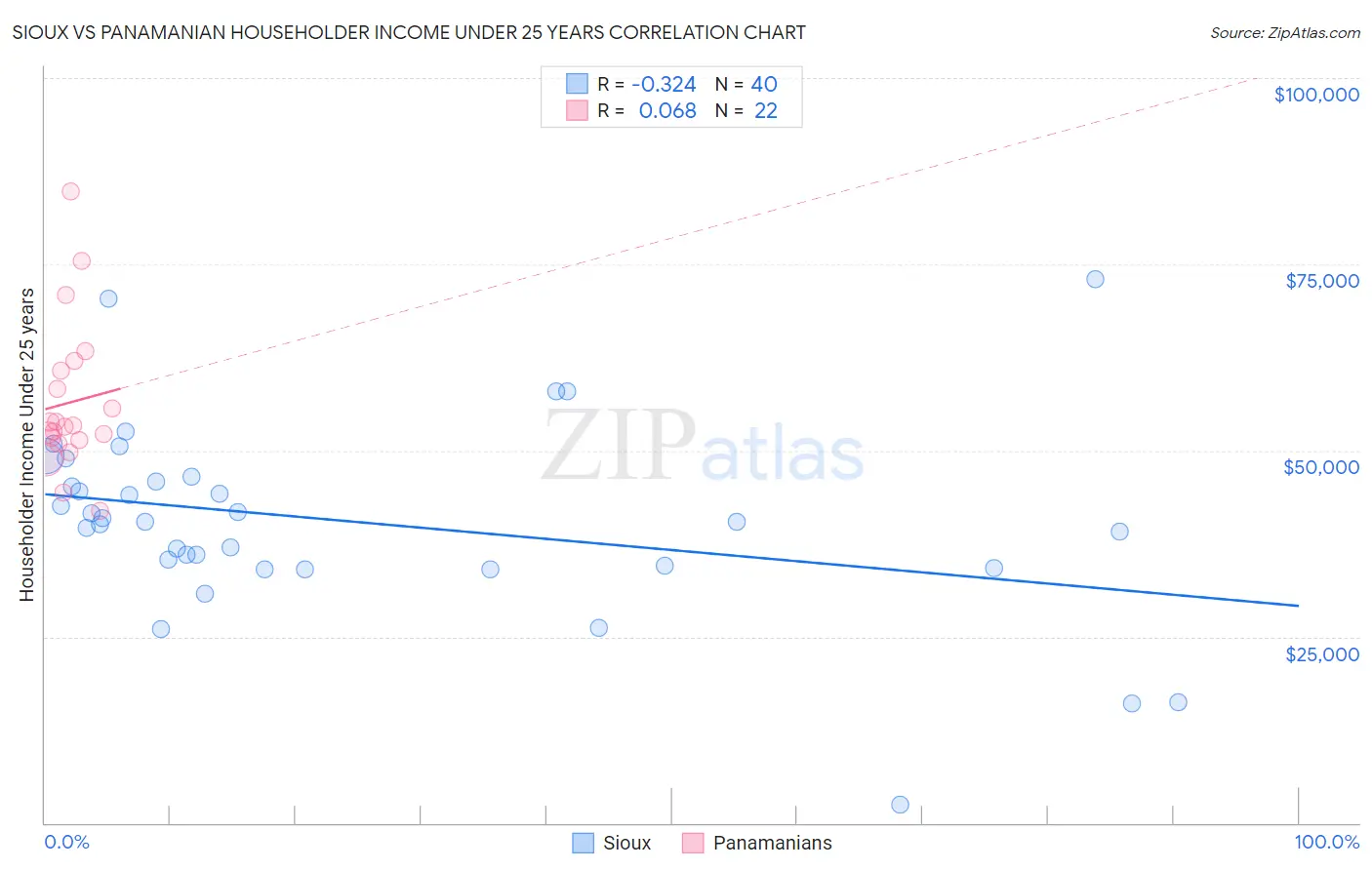 Sioux vs Panamanian Householder Income Under 25 years