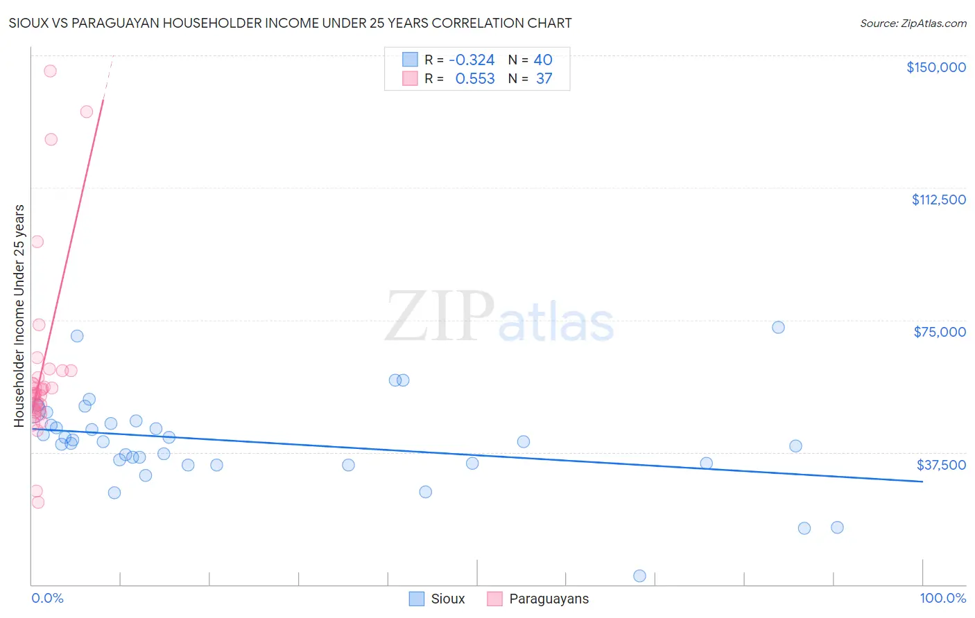 Sioux vs Paraguayan Householder Income Under 25 years