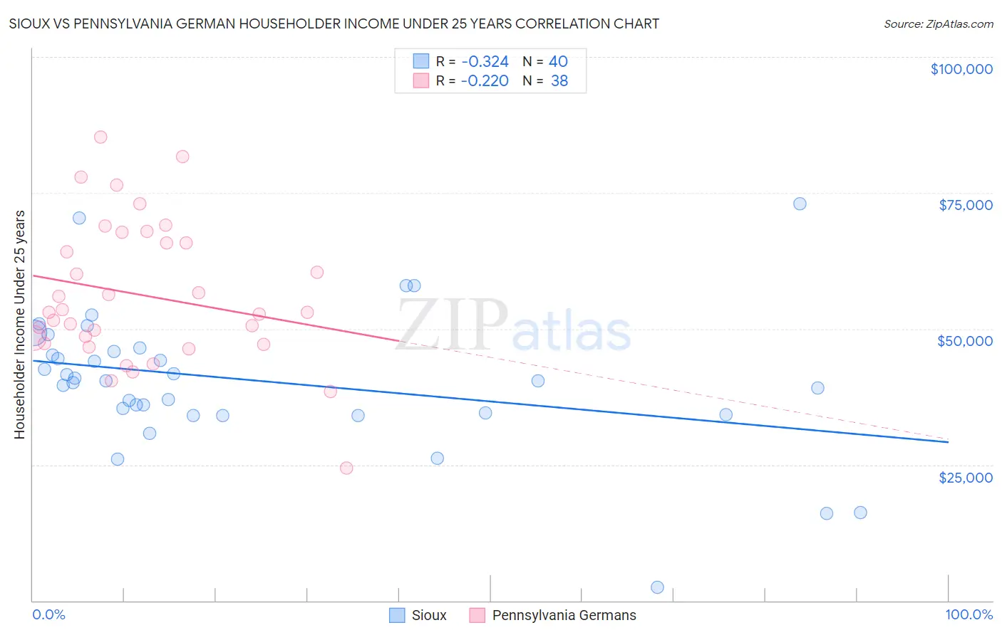 Sioux vs Pennsylvania German Householder Income Under 25 years