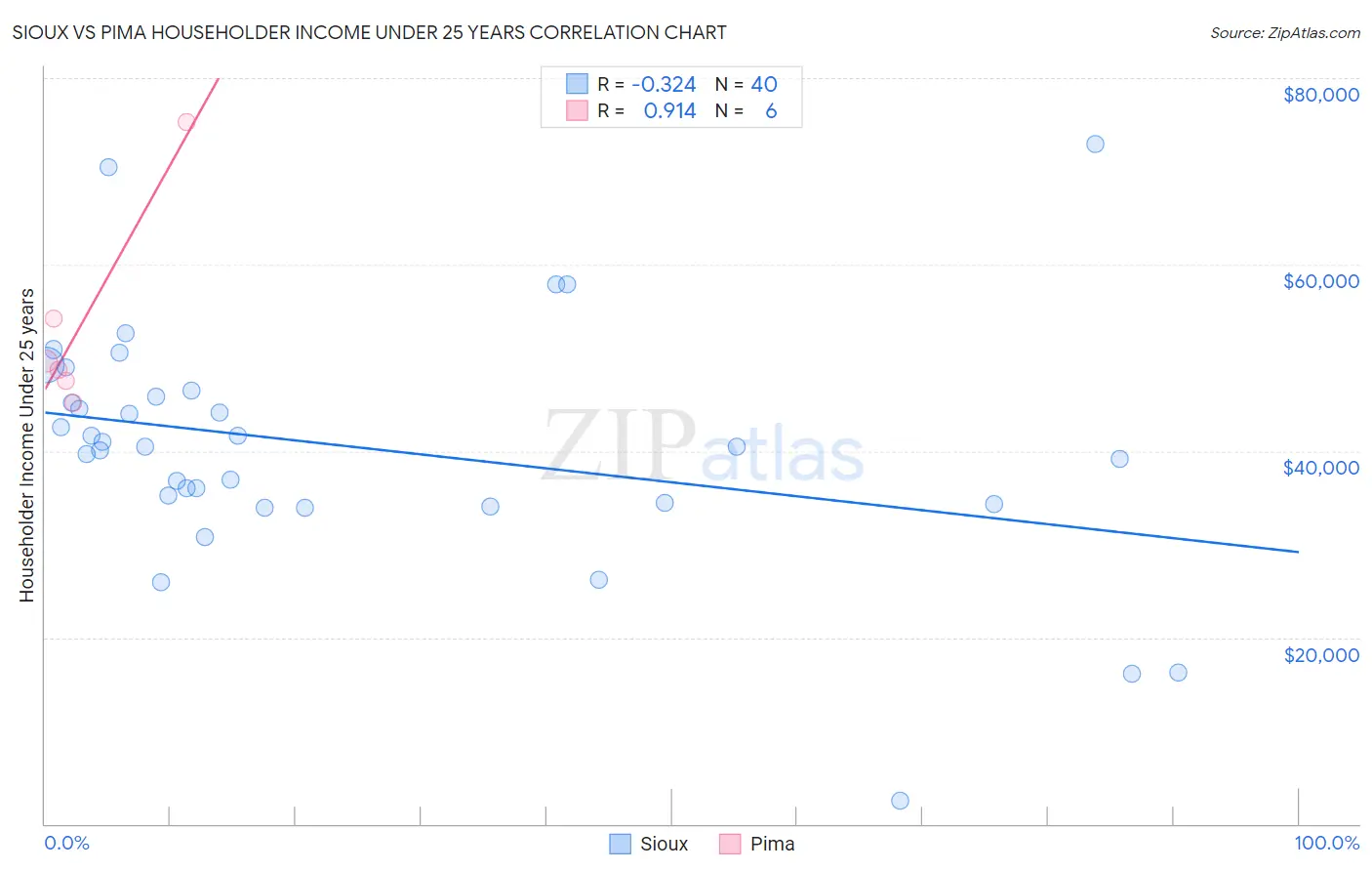 Sioux vs Pima Householder Income Under 25 years
