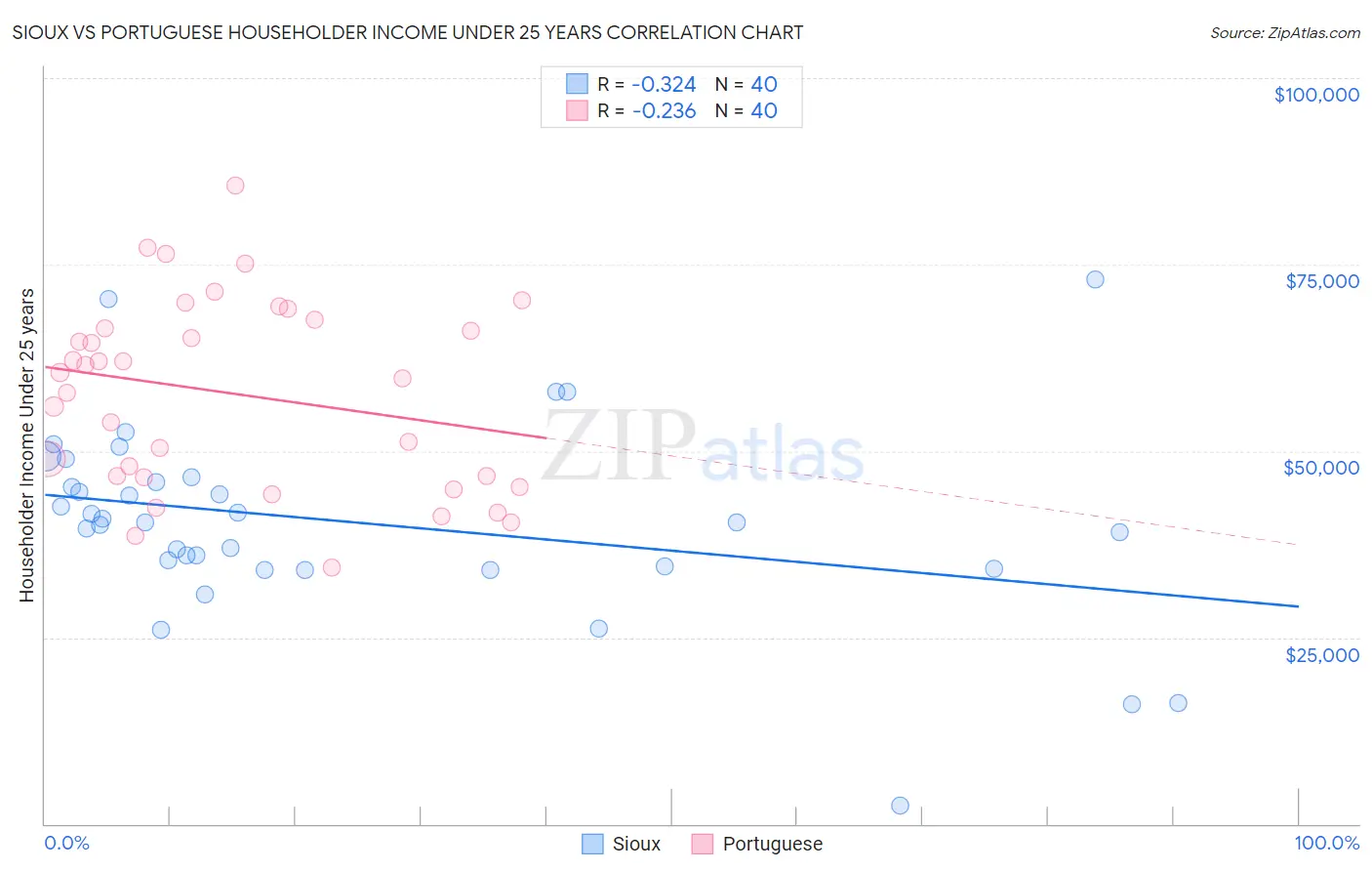 Sioux vs Portuguese Householder Income Under 25 years