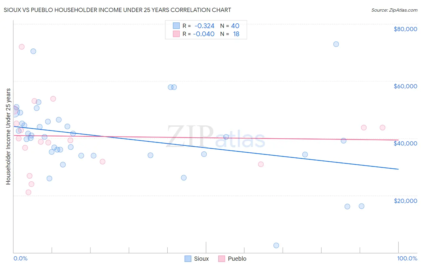 Sioux vs Pueblo Householder Income Under 25 years