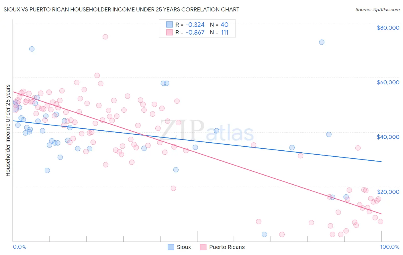 Sioux vs Puerto Rican Householder Income Under 25 years