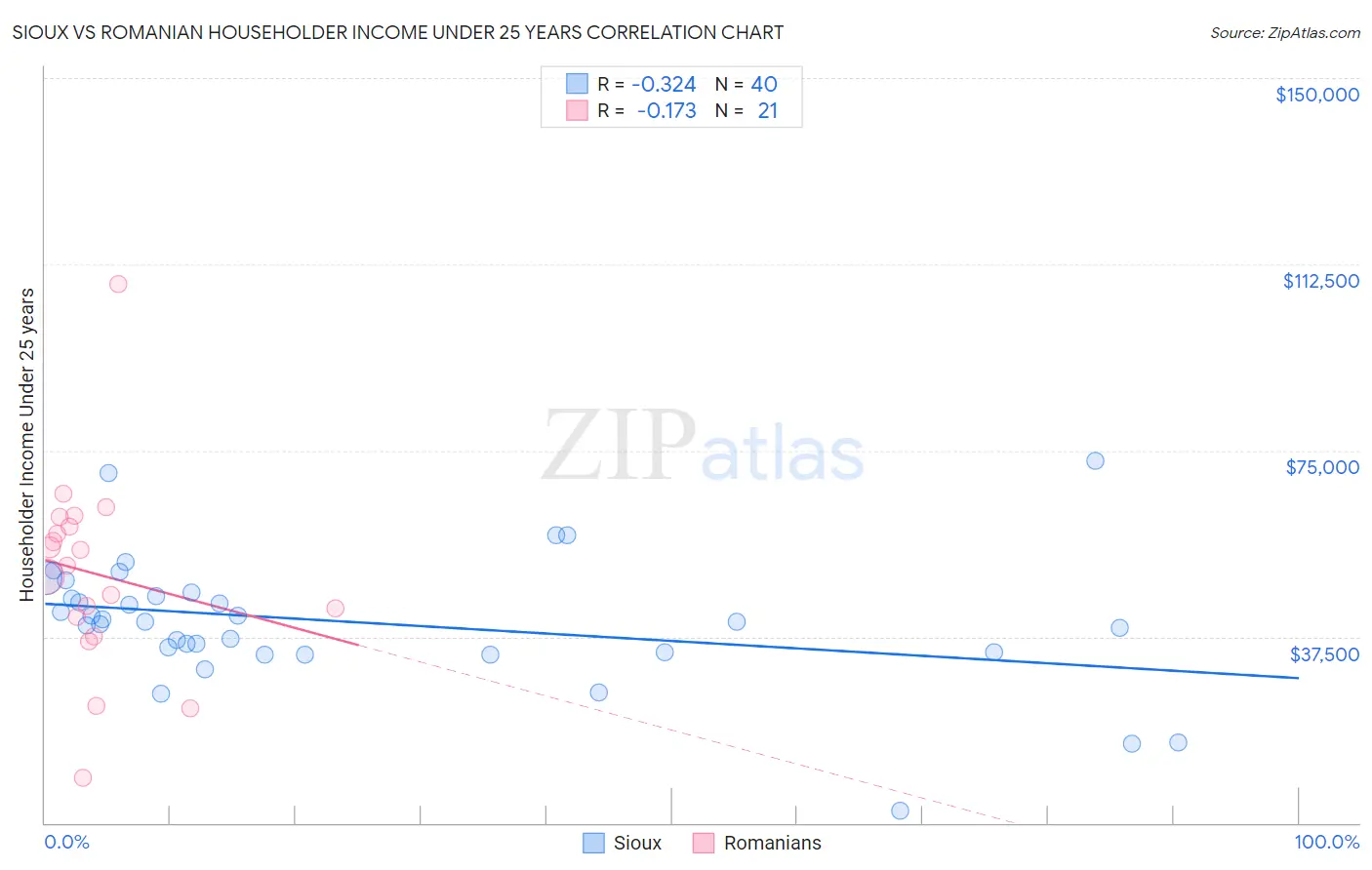 Sioux vs Romanian Householder Income Under 25 years