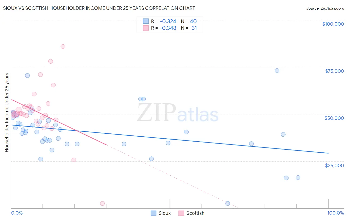 Sioux vs Scottish Householder Income Under 25 years