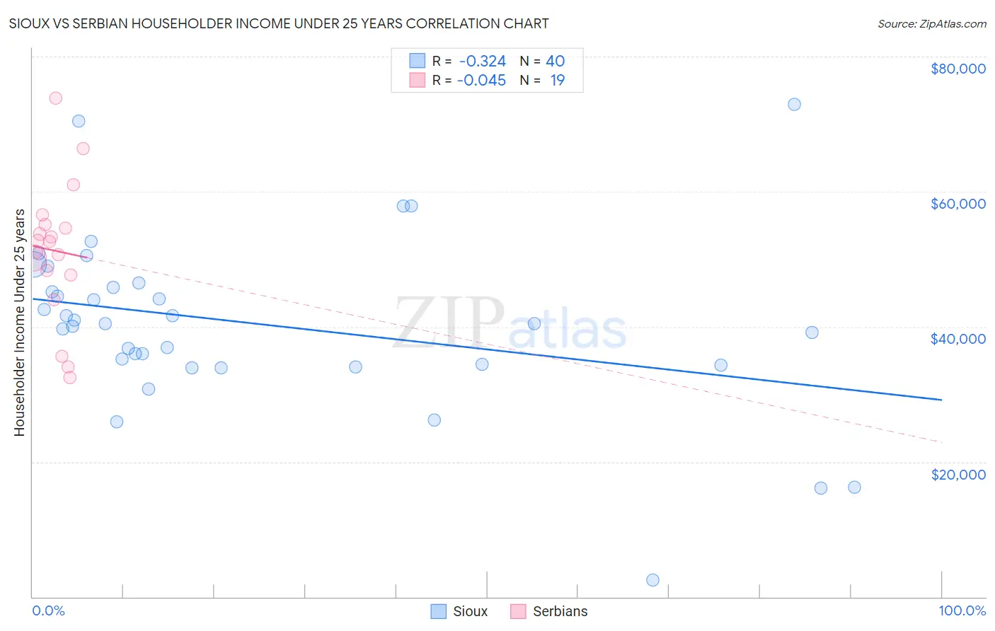 Sioux vs Serbian Householder Income Under 25 years