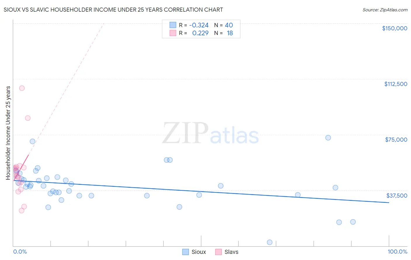 Sioux vs Slavic Householder Income Under 25 years