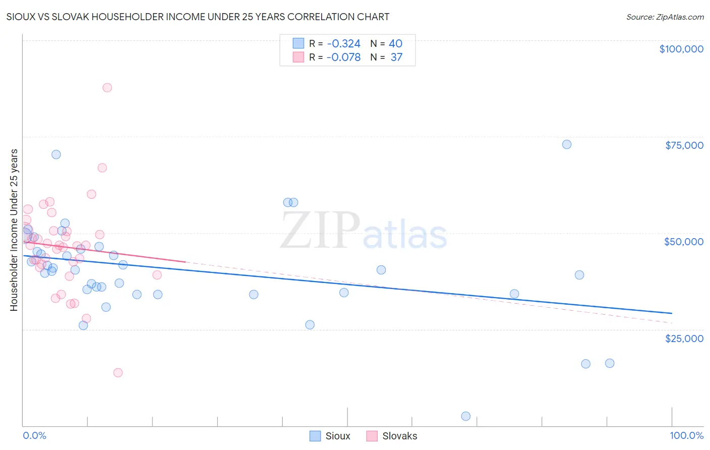 Sioux vs Slovak Householder Income Under 25 years