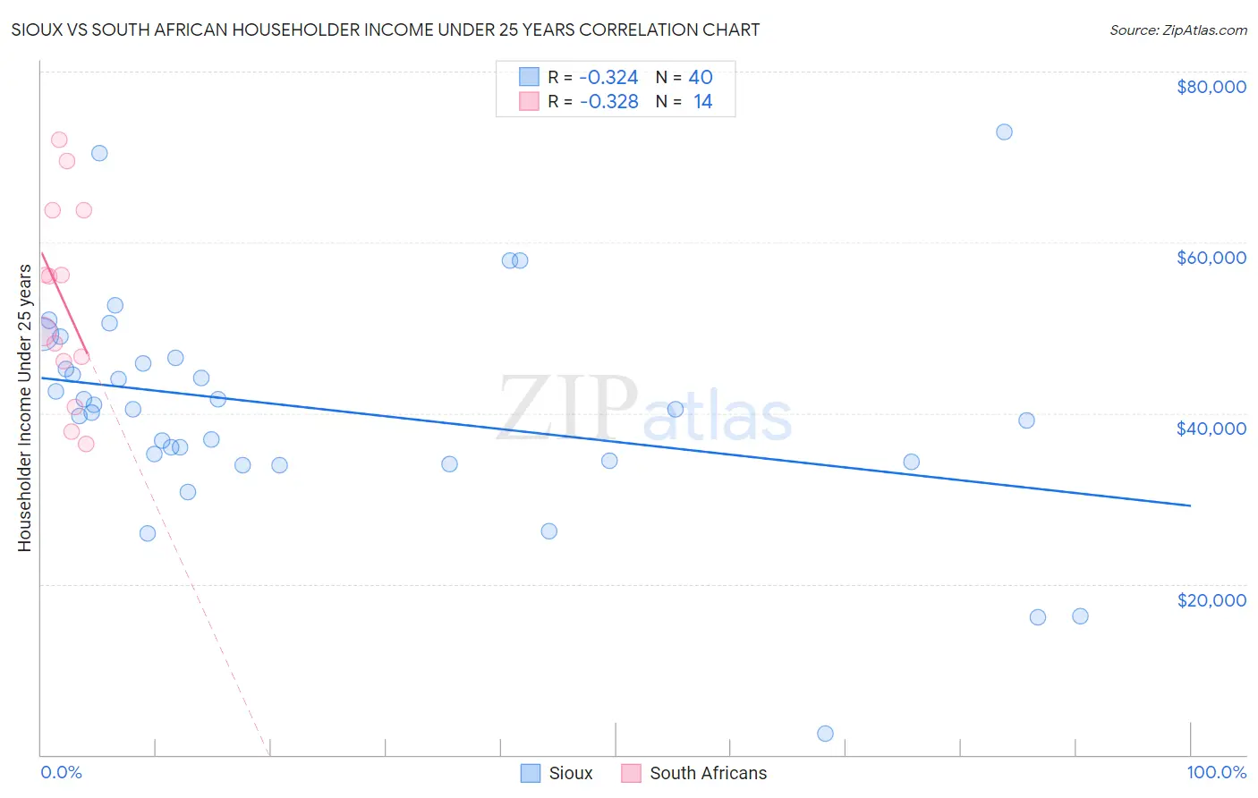 Sioux vs South African Householder Income Under 25 years