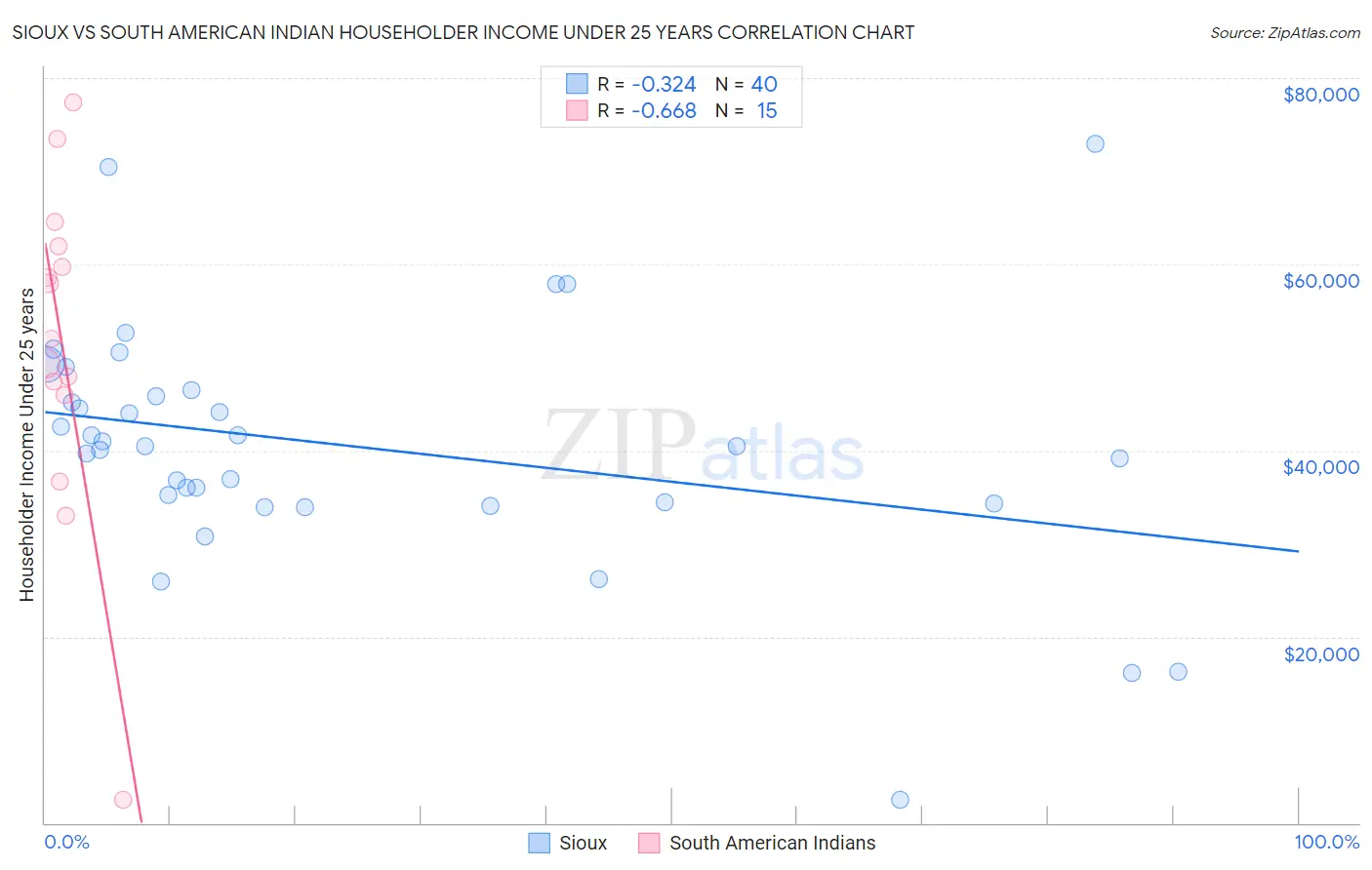 Sioux vs South American Indian Householder Income Under 25 years