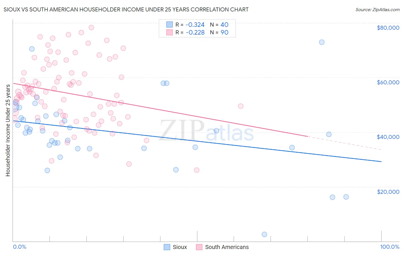 Sioux vs South American Householder Income Under 25 years