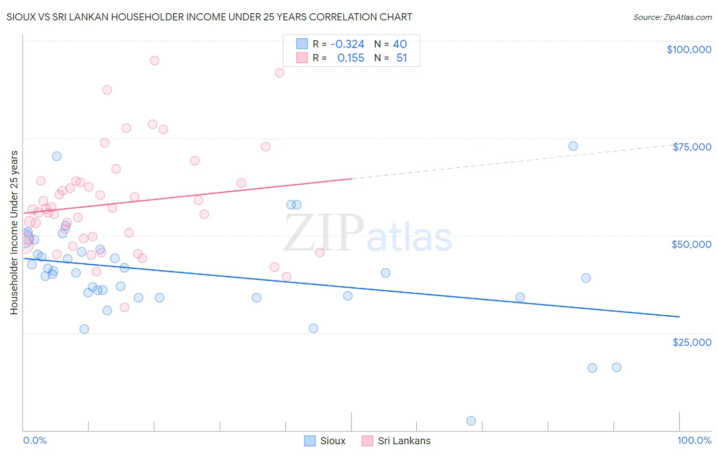 Sioux vs Sri Lankan Householder Income Under 25 years