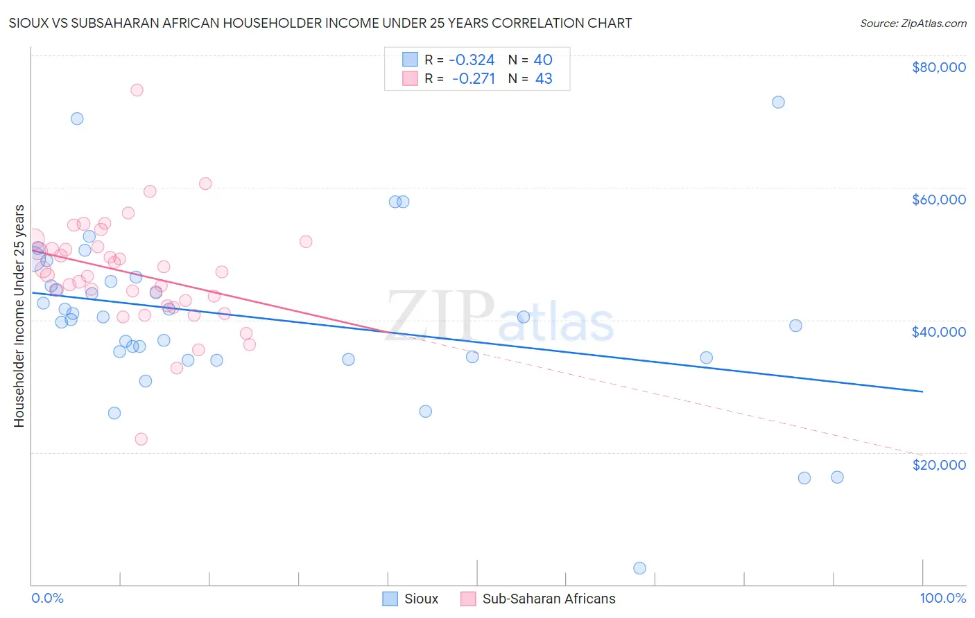 Sioux vs Subsaharan African Householder Income Under 25 years