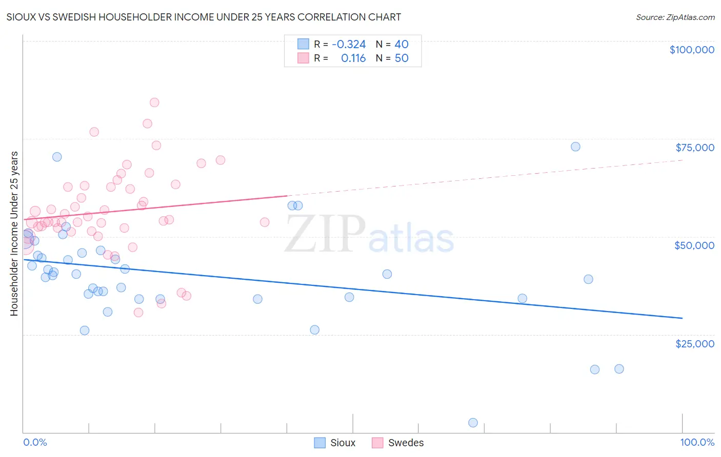 Sioux vs Swedish Householder Income Under 25 years
