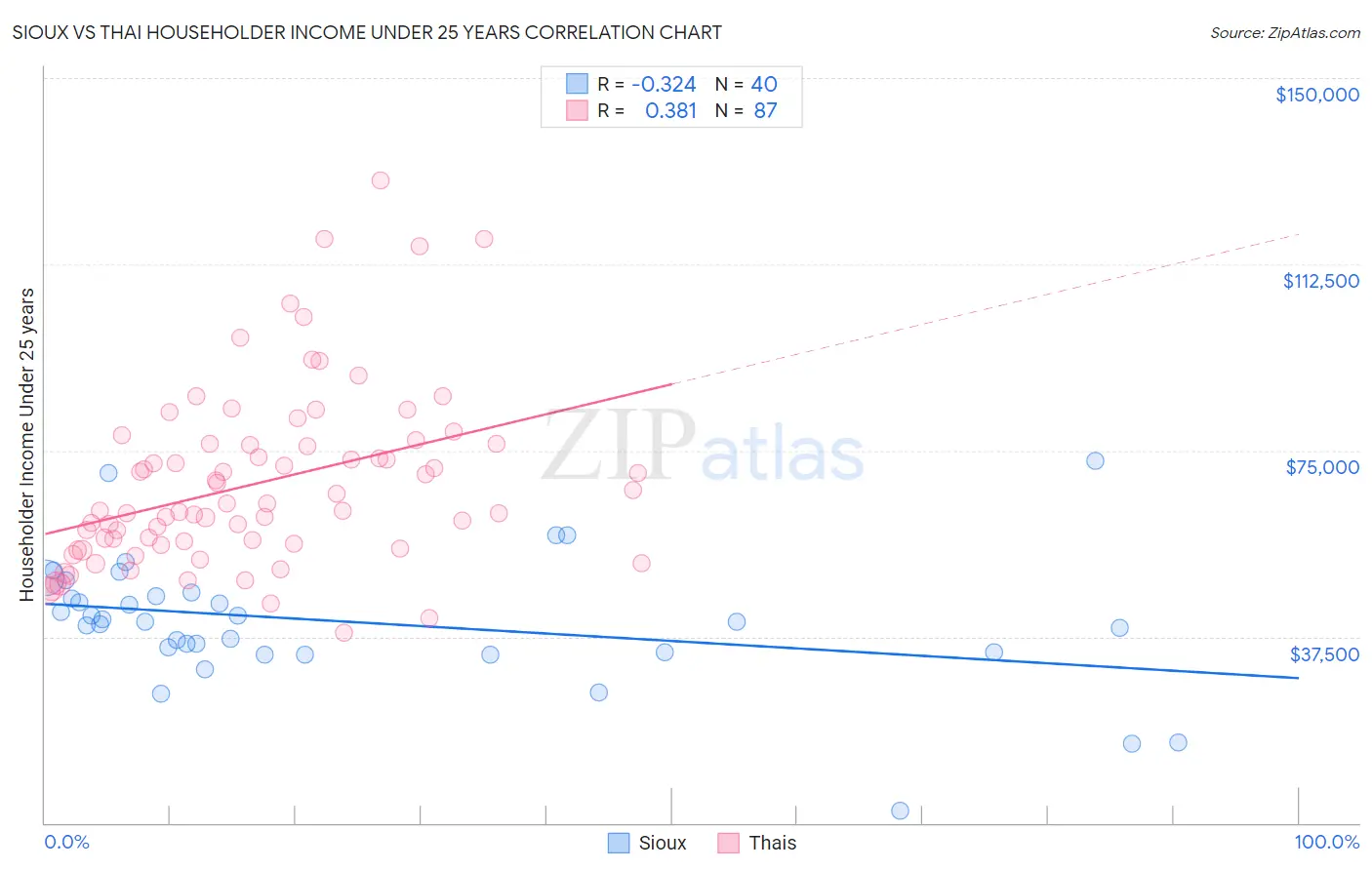 Sioux vs Thai Householder Income Under 25 years