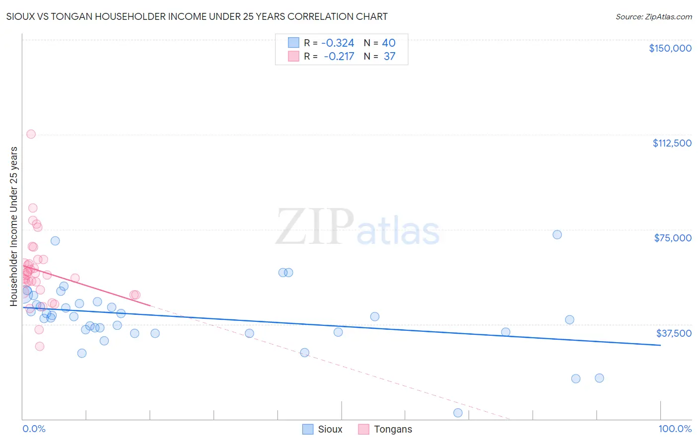 Sioux vs Tongan Householder Income Under 25 years