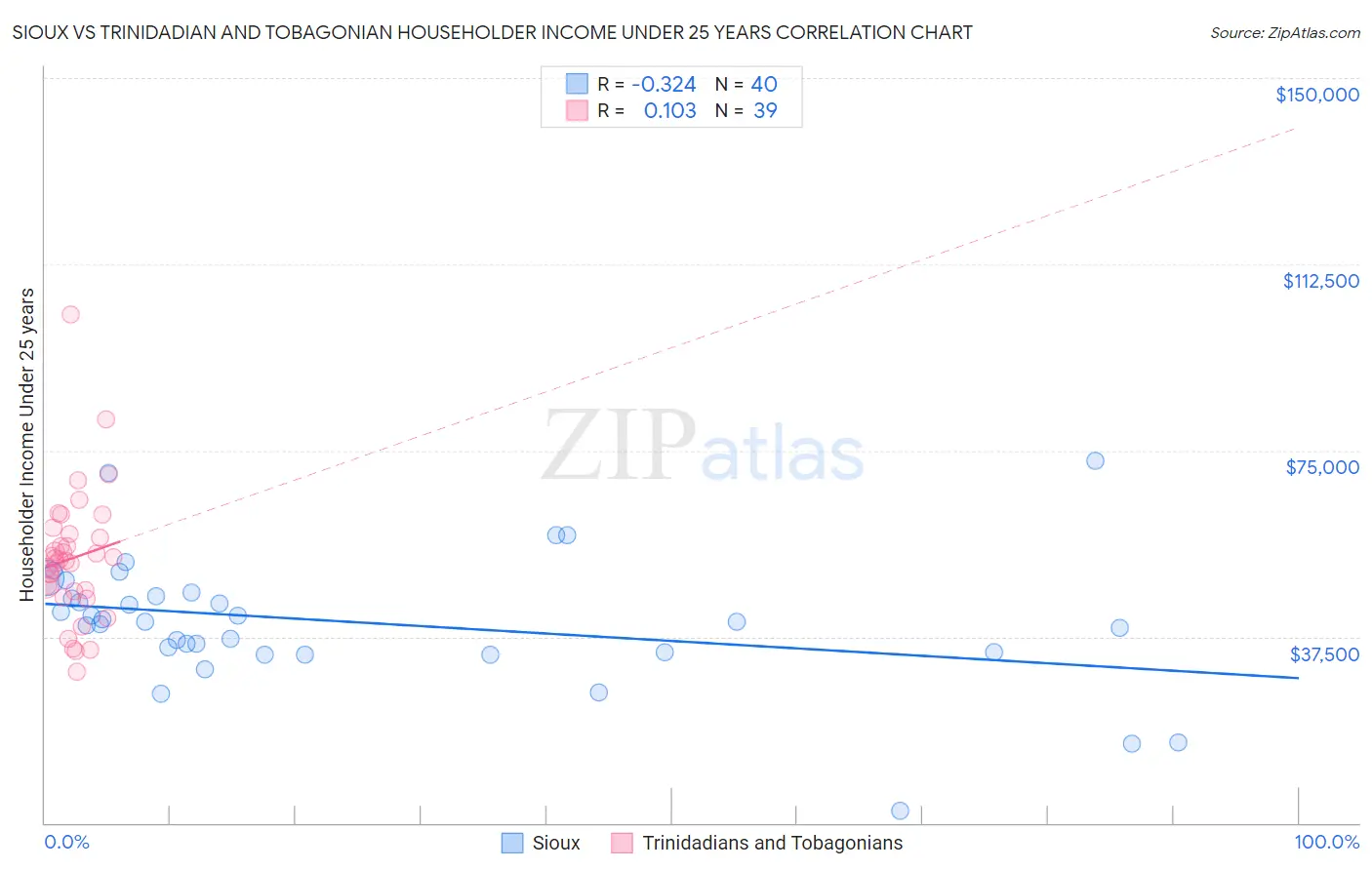 Sioux vs Trinidadian and Tobagonian Householder Income Under 25 years
