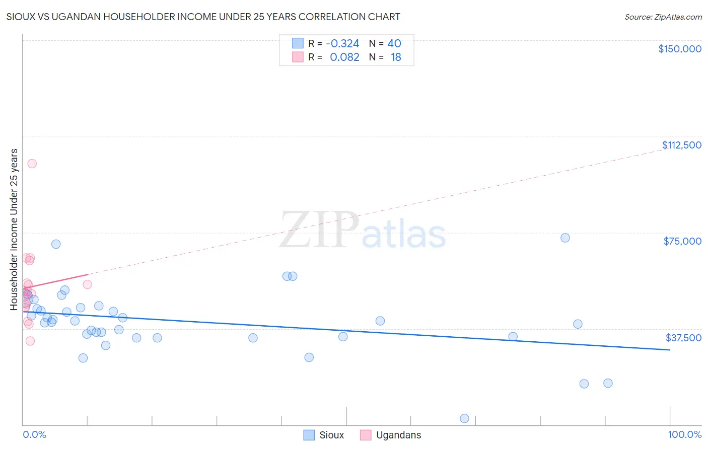 Sioux vs Ugandan Householder Income Under 25 years
