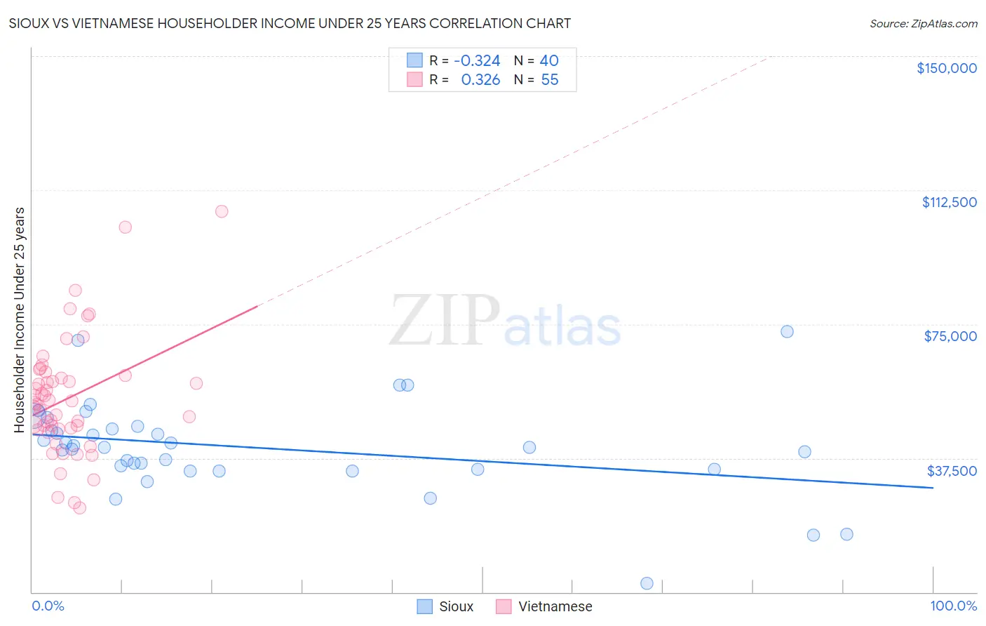Sioux vs Vietnamese Householder Income Under 25 years