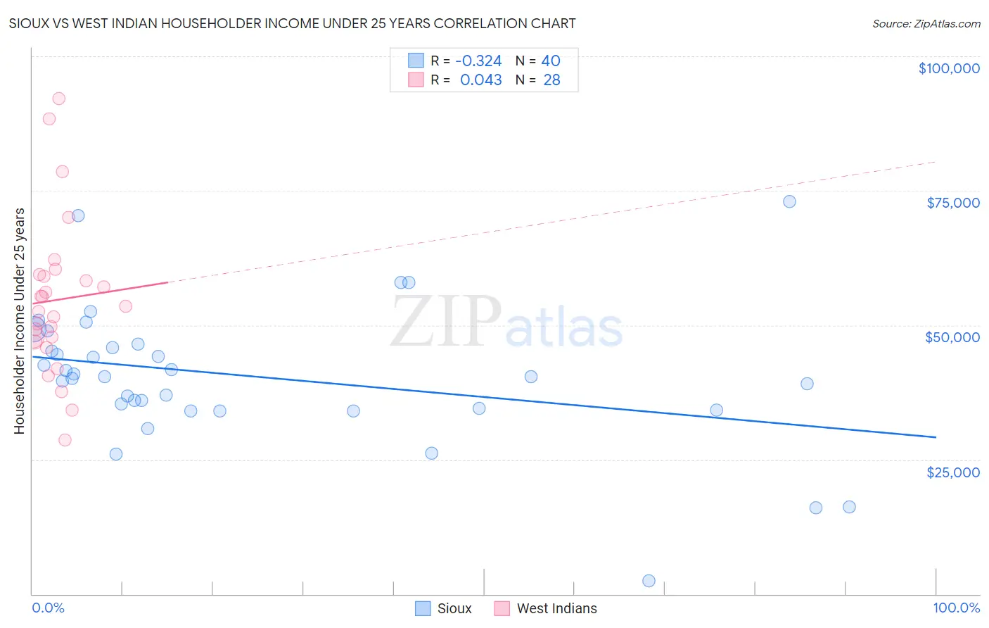 Sioux vs West Indian Householder Income Under 25 years