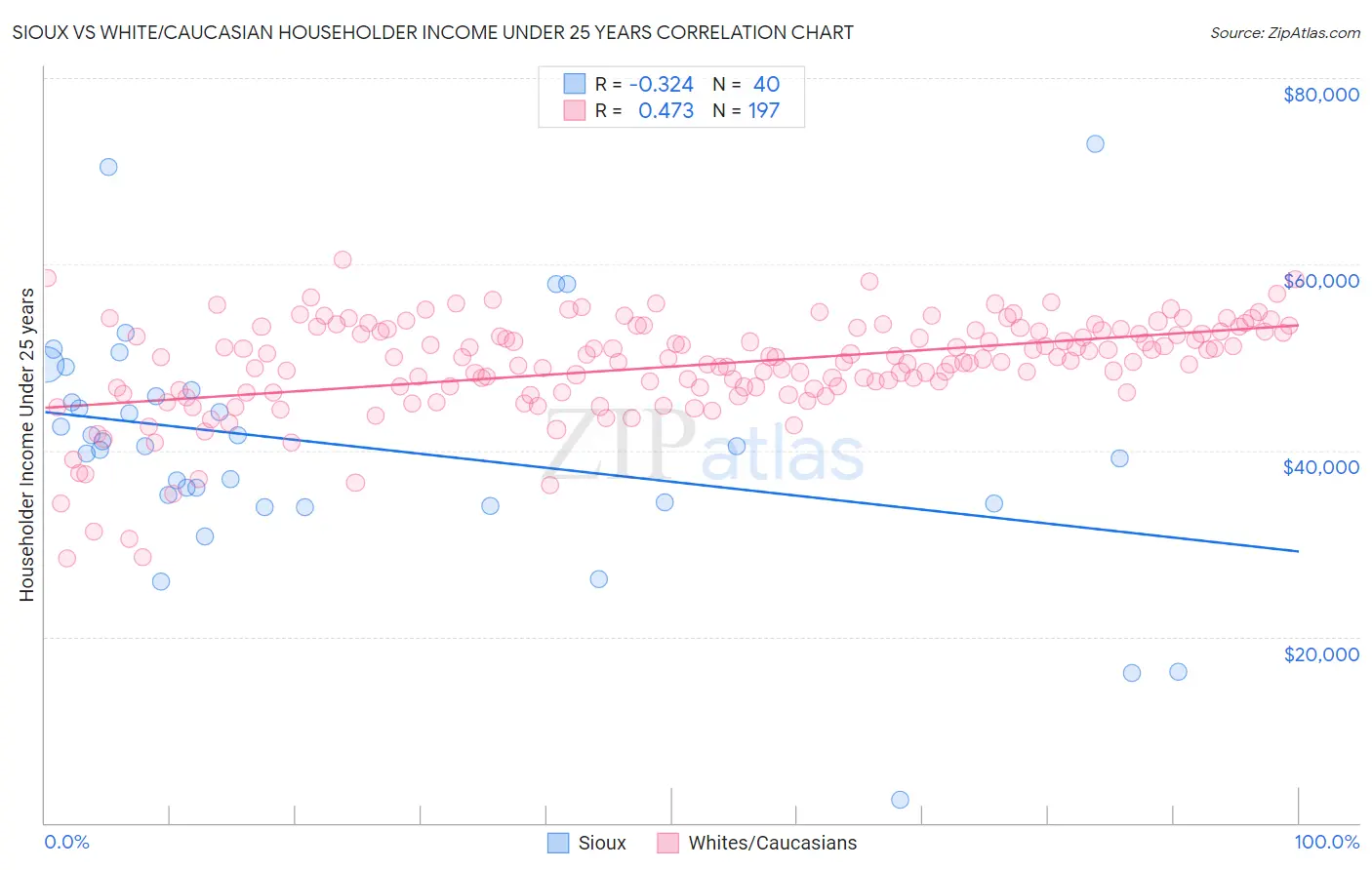 Sioux vs White/Caucasian Householder Income Under 25 years
