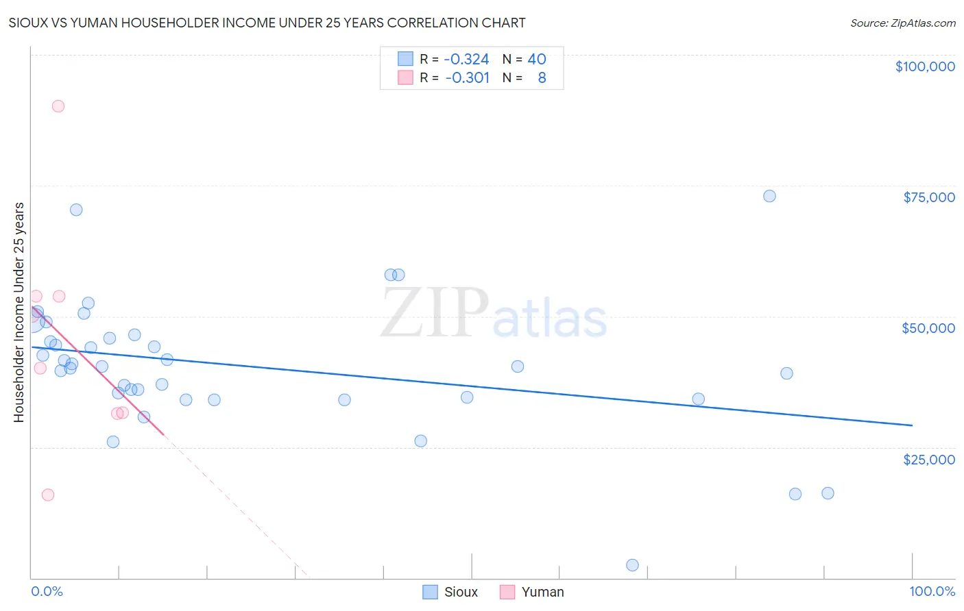 Sioux vs Yuman Householder Income Under 25 years