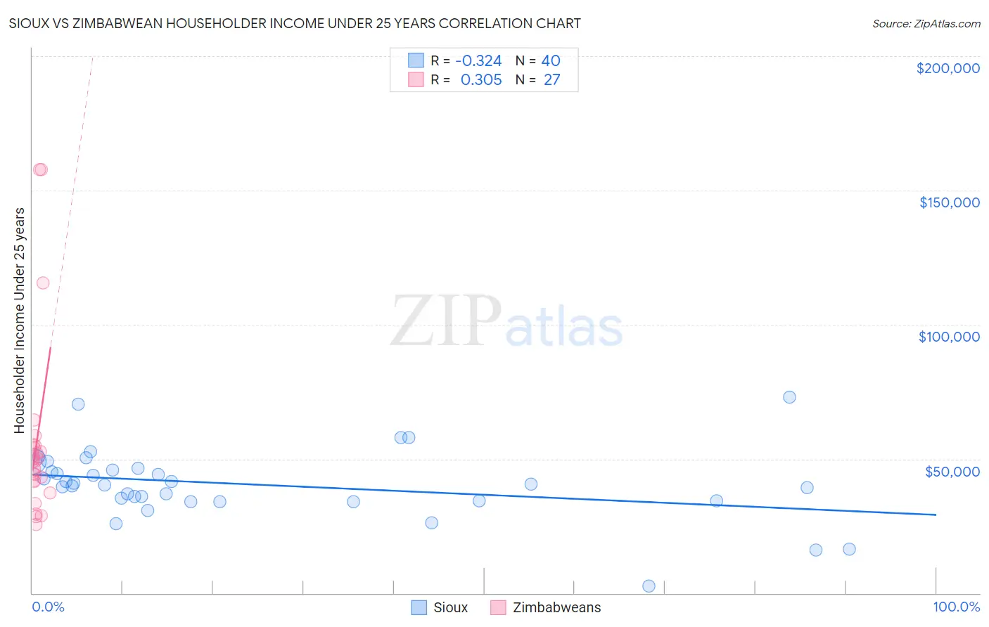 Sioux vs Zimbabwean Householder Income Under 25 years