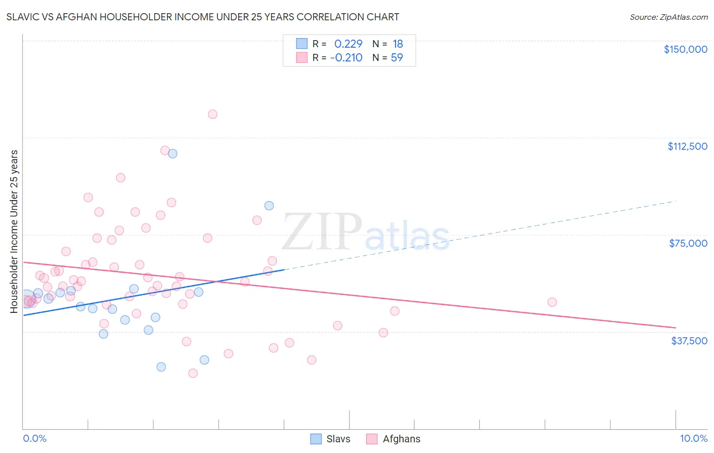 Slavic vs Afghan Householder Income Under 25 years