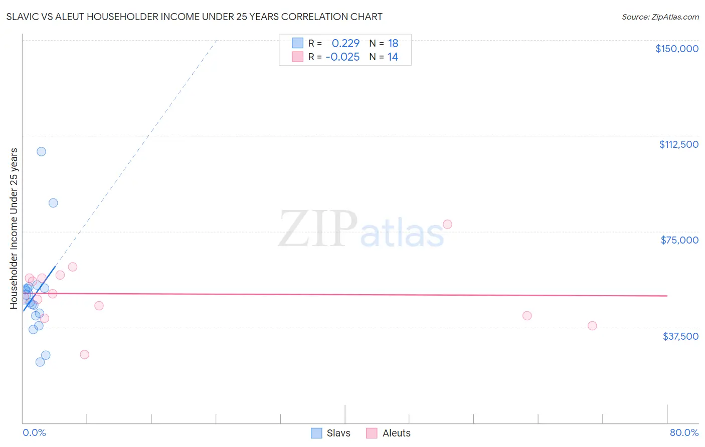 Slavic vs Aleut Householder Income Under 25 years