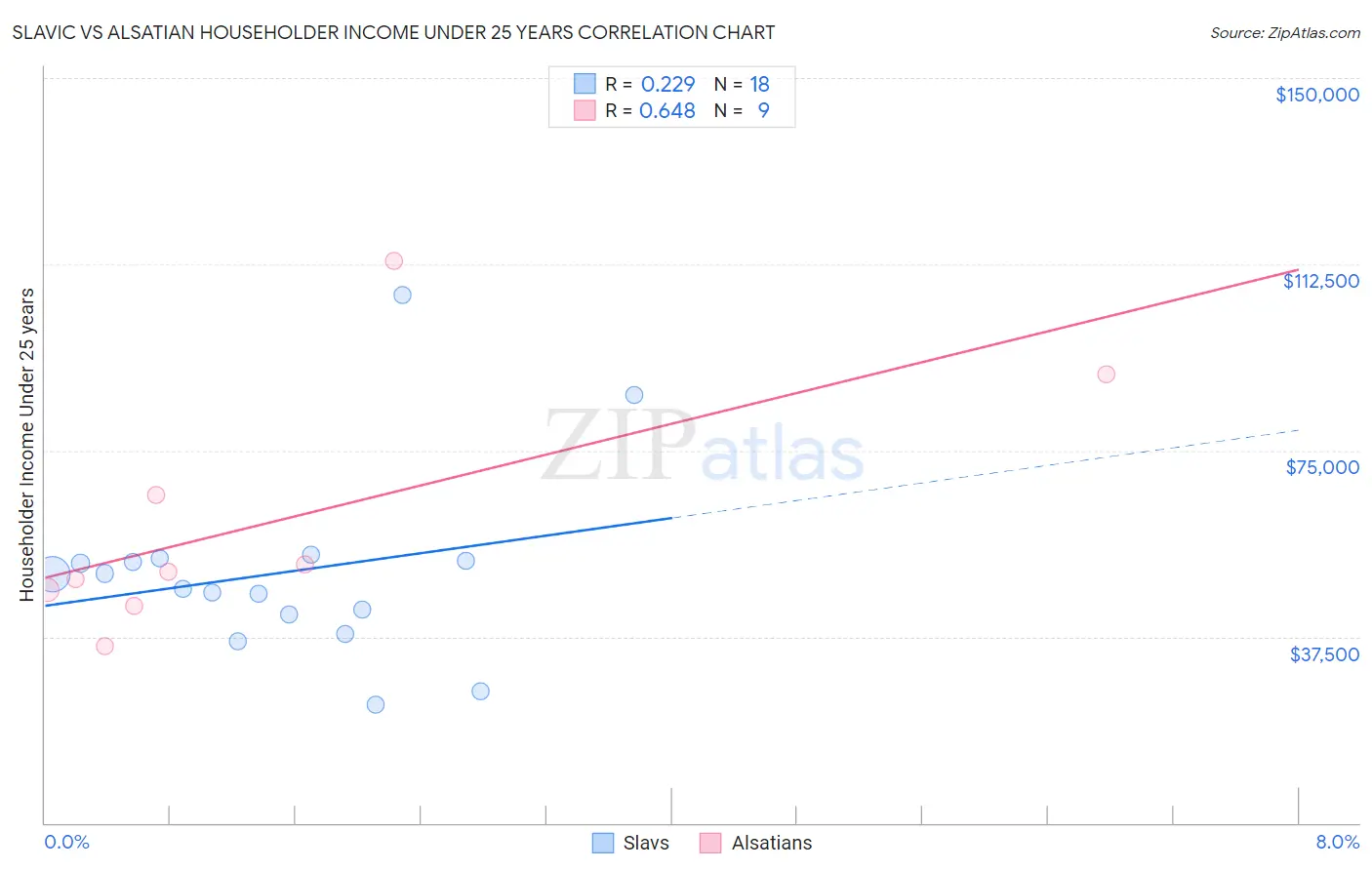 Slavic vs Alsatian Householder Income Under 25 years