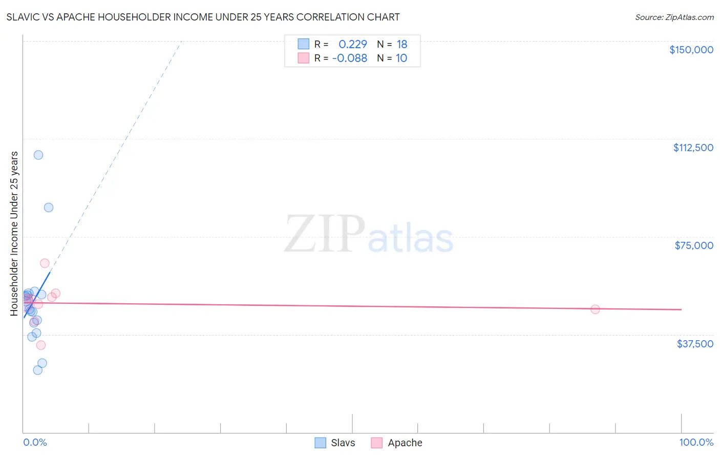 Slavic vs Apache Householder Income Under 25 years
