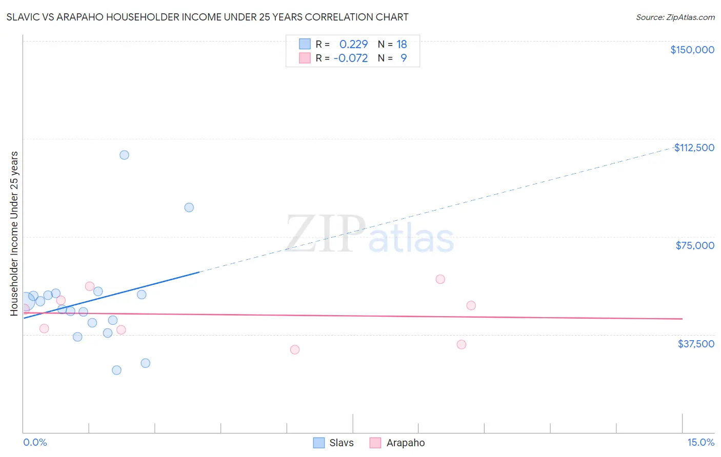 Slavic vs Arapaho Householder Income Under 25 years