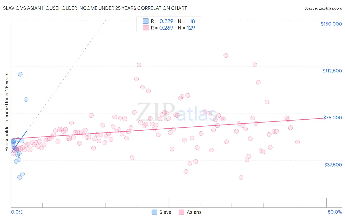 Slavic vs Asian Householder Income Under 25 years