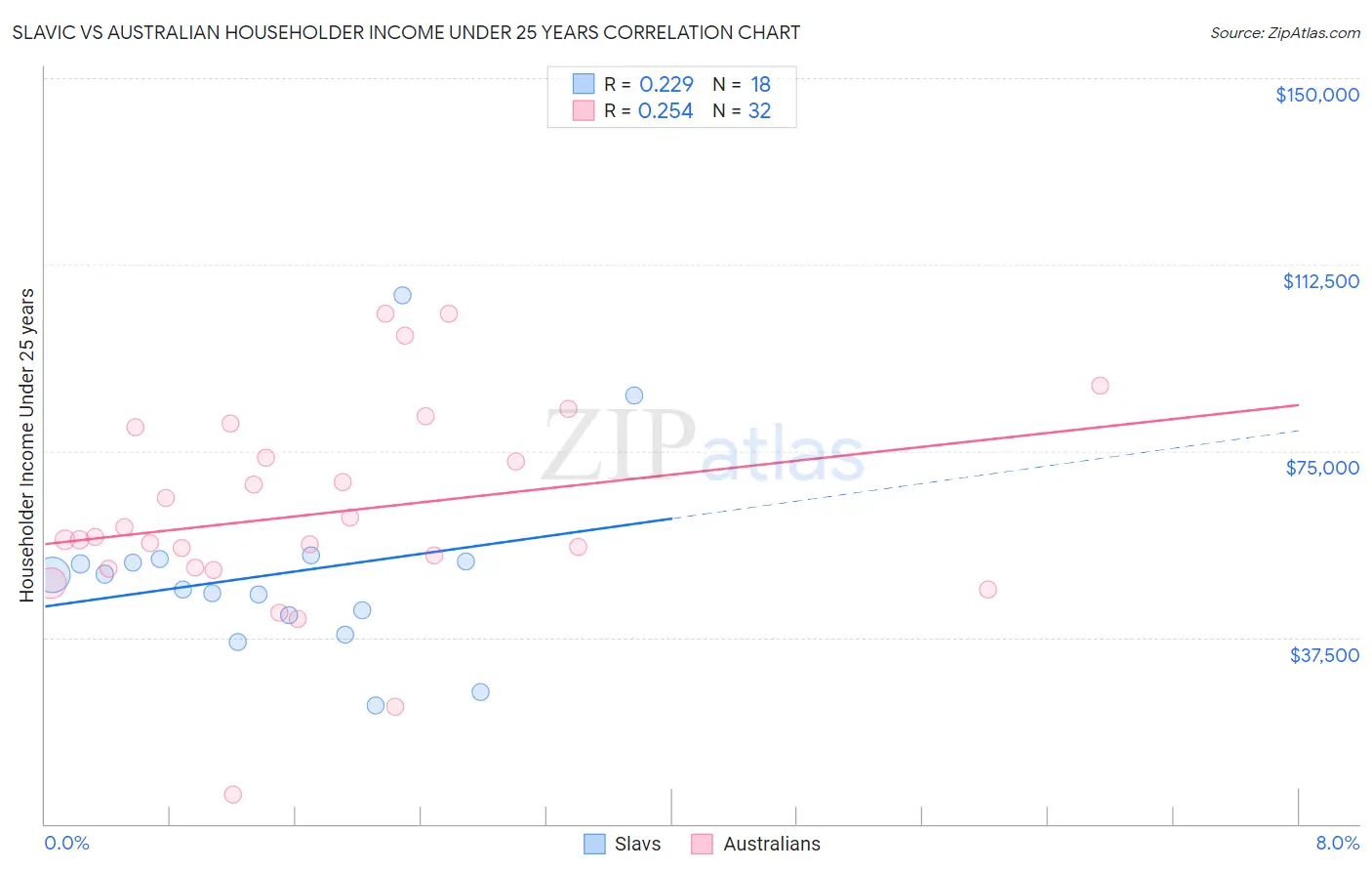 Slavic vs Australian Householder Income Under 25 years