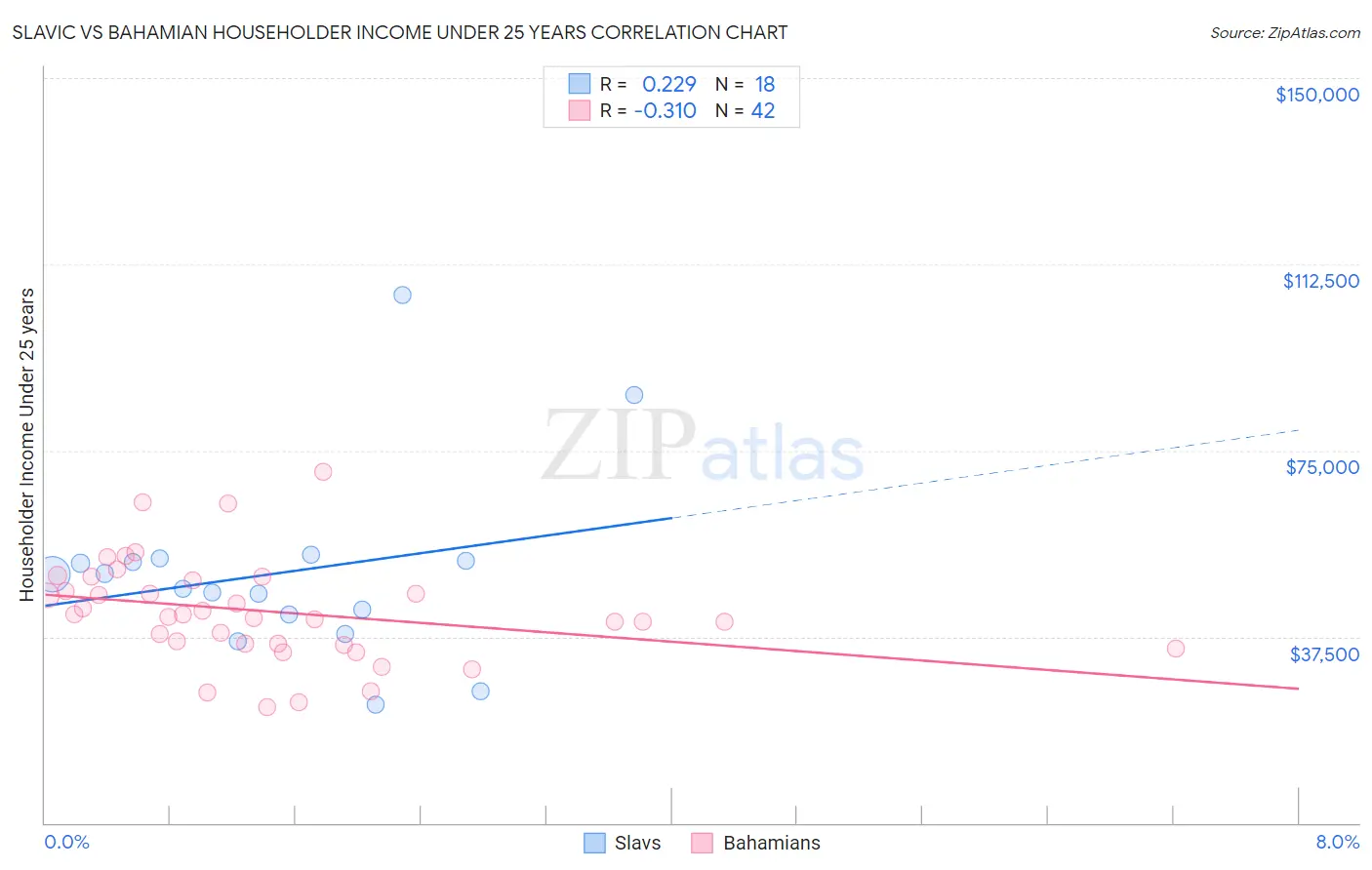 Slavic vs Bahamian Householder Income Under 25 years
