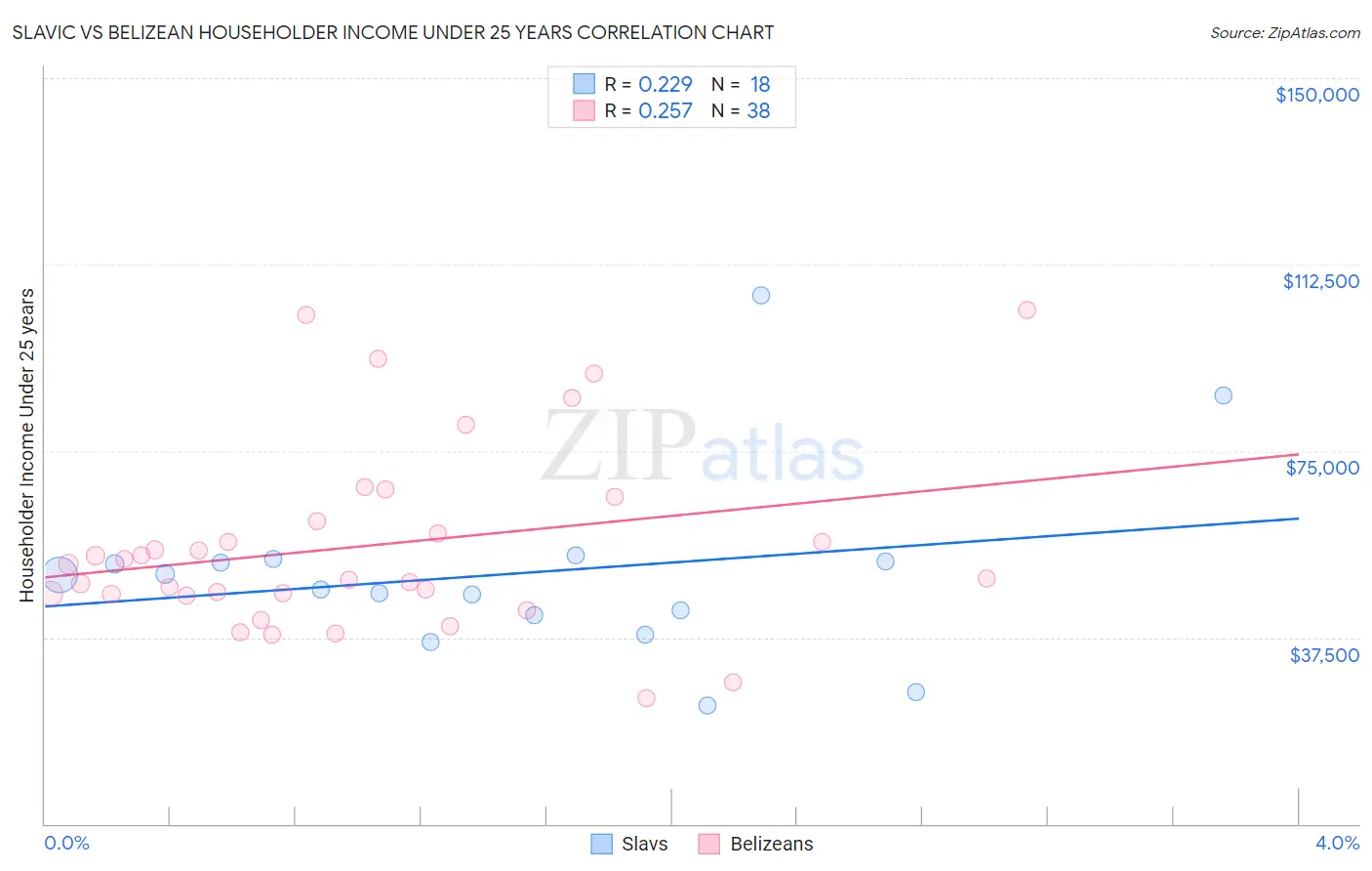 Slavic vs Belizean Householder Income Under 25 years